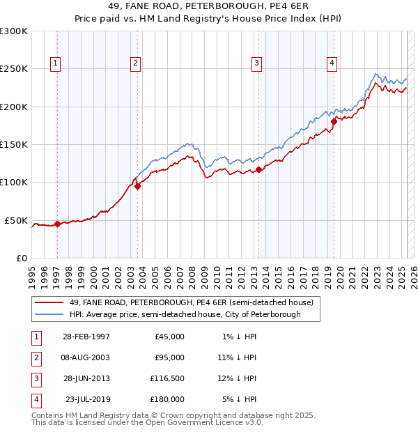 49, FANE ROAD, PETERBOROUGH, PE4 6ER: Price paid vs HM Land Registry's House Price Index
