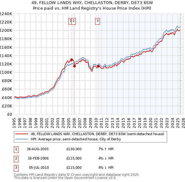 49, FELLOW LANDS WAY, CHELLASTON, DERBY, DE73 6SW: Price paid vs HM Land Registry's House Price Index