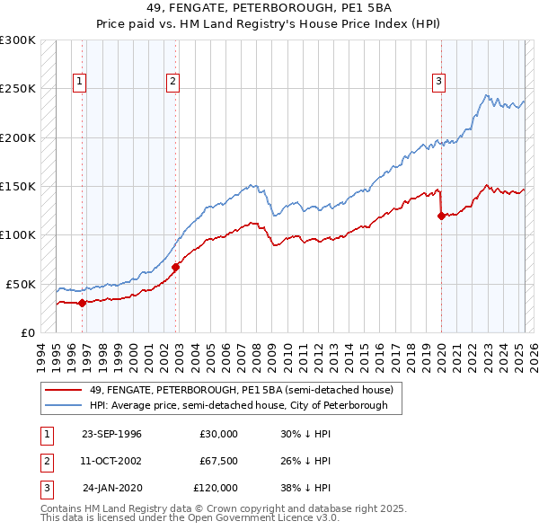 49, FENGATE, PETERBOROUGH, PE1 5BA: Price paid vs HM Land Registry's House Price Index