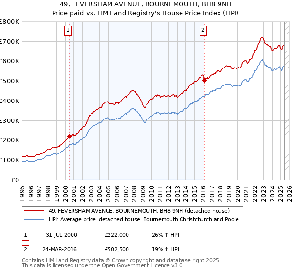 49, FEVERSHAM AVENUE, BOURNEMOUTH, BH8 9NH: Price paid vs HM Land Registry's House Price Index