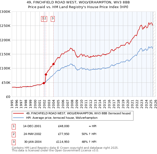 49, FINCHFIELD ROAD WEST, WOLVERHAMPTON, WV3 8BB: Price paid vs HM Land Registry's House Price Index