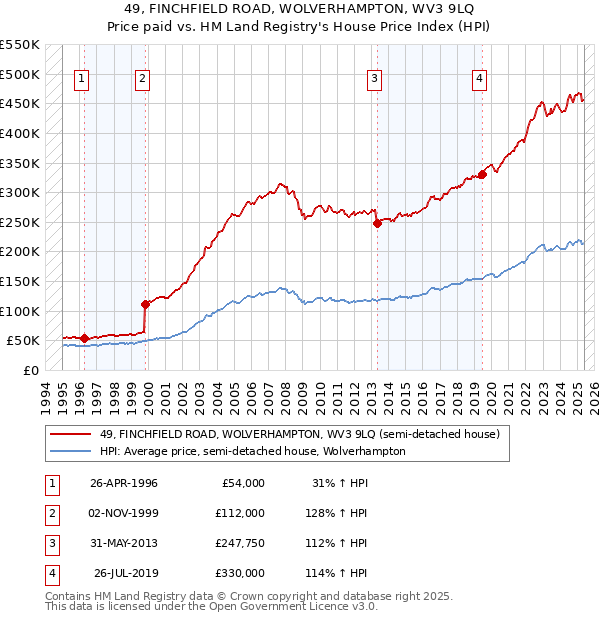 49, FINCHFIELD ROAD, WOLVERHAMPTON, WV3 9LQ: Price paid vs HM Land Registry's House Price Index