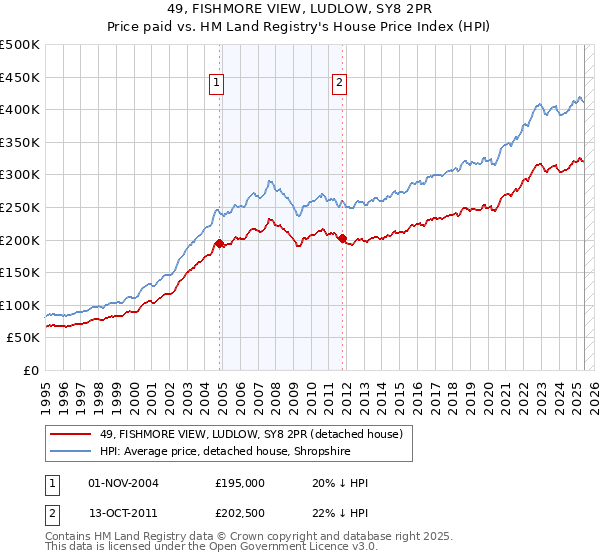49, FISHMORE VIEW, LUDLOW, SY8 2PR: Price paid vs HM Land Registry's House Price Index