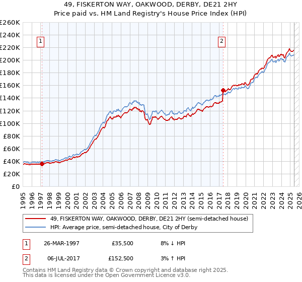 49, FISKERTON WAY, OAKWOOD, DERBY, DE21 2HY: Price paid vs HM Land Registry's House Price Index
