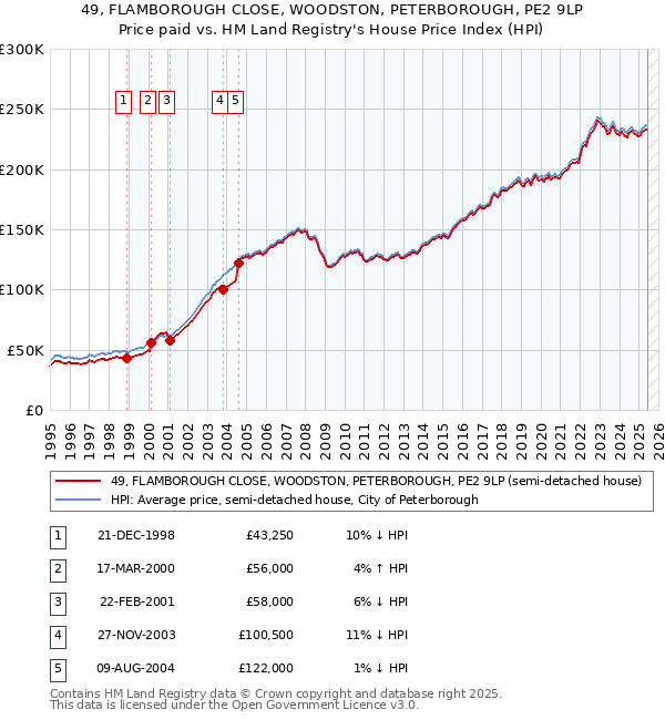 49, FLAMBOROUGH CLOSE, WOODSTON, PETERBOROUGH, PE2 9LP: Price paid vs HM Land Registry's House Price Index