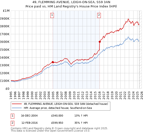 49, FLEMMING AVENUE, LEIGH-ON-SEA, SS9 3AN: Price paid vs HM Land Registry's House Price Index