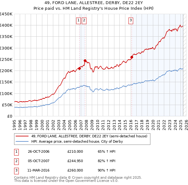 49, FORD LANE, ALLESTREE, DERBY, DE22 2EY: Price paid vs HM Land Registry's House Price Index