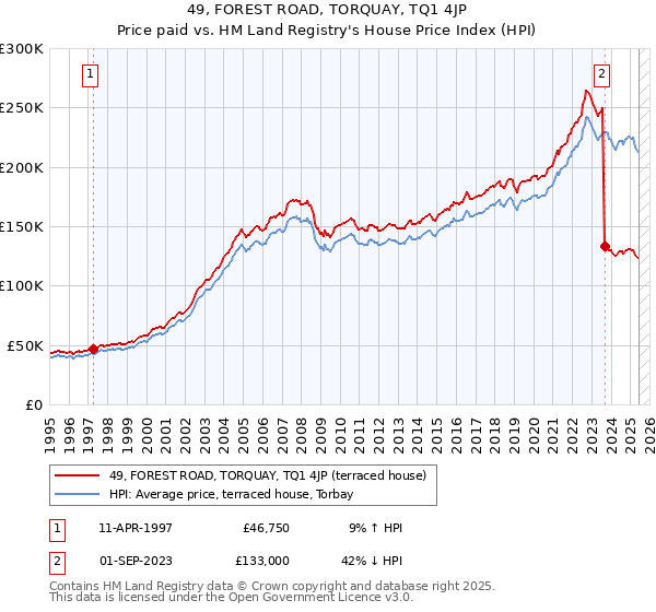 49, FOREST ROAD, TORQUAY, TQ1 4JP: Price paid vs HM Land Registry's House Price Index