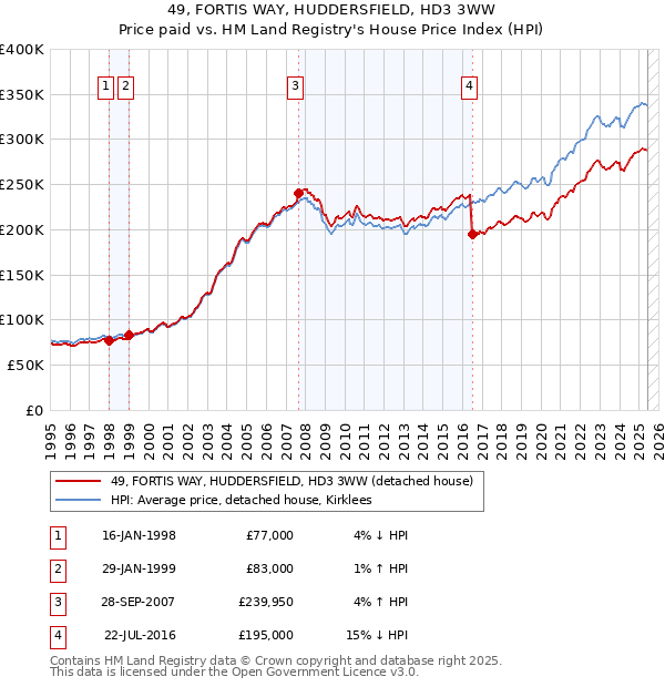 49, FORTIS WAY, HUDDERSFIELD, HD3 3WW: Price paid vs HM Land Registry's House Price Index