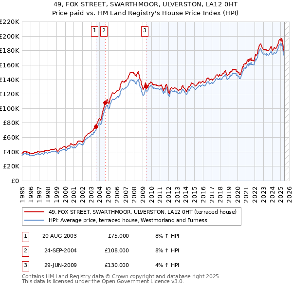 49, FOX STREET, SWARTHMOOR, ULVERSTON, LA12 0HT: Price paid vs HM Land Registry's House Price Index