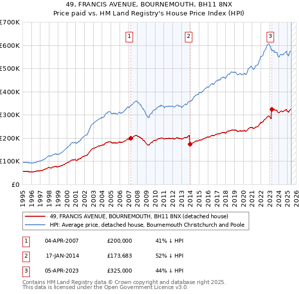 49, FRANCIS AVENUE, BOURNEMOUTH, BH11 8NX: Price paid vs HM Land Registry's House Price Index