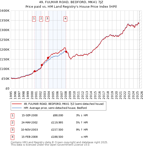 49, FULMAR ROAD, BEDFORD, MK41 7JZ: Price paid vs HM Land Registry's House Price Index