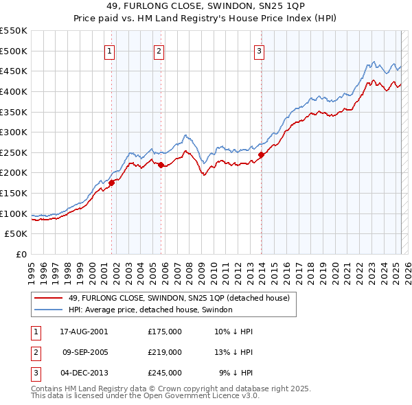 49, FURLONG CLOSE, SWINDON, SN25 1QP: Price paid vs HM Land Registry's House Price Index