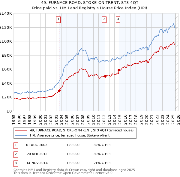 49, FURNACE ROAD, STOKE-ON-TRENT, ST3 4QT: Price paid vs HM Land Registry's House Price Index