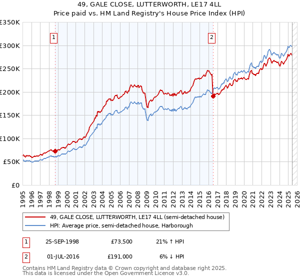 49, GALE CLOSE, LUTTERWORTH, LE17 4LL: Price paid vs HM Land Registry's House Price Index