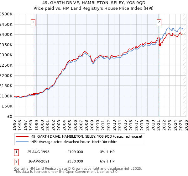 49, GARTH DRIVE, HAMBLETON, SELBY, YO8 9QD: Price paid vs HM Land Registry's House Price Index