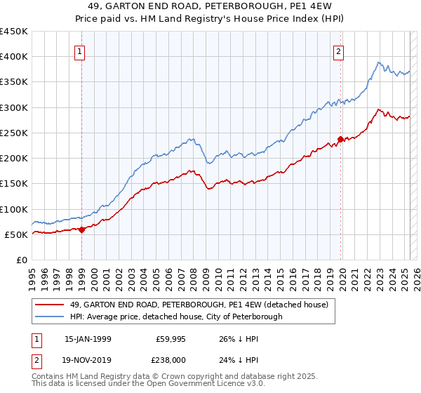 49, GARTON END ROAD, PETERBOROUGH, PE1 4EW: Price paid vs HM Land Registry's House Price Index