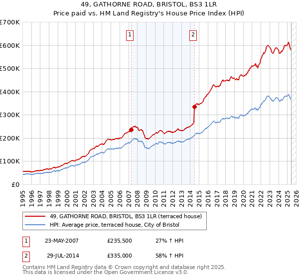 49, GATHORNE ROAD, BRISTOL, BS3 1LR: Price paid vs HM Land Registry's House Price Index