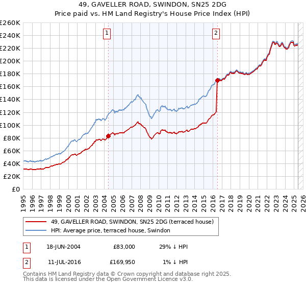 49, GAVELLER ROAD, SWINDON, SN25 2DG: Price paid vs HM Land Registry's House Price Index
