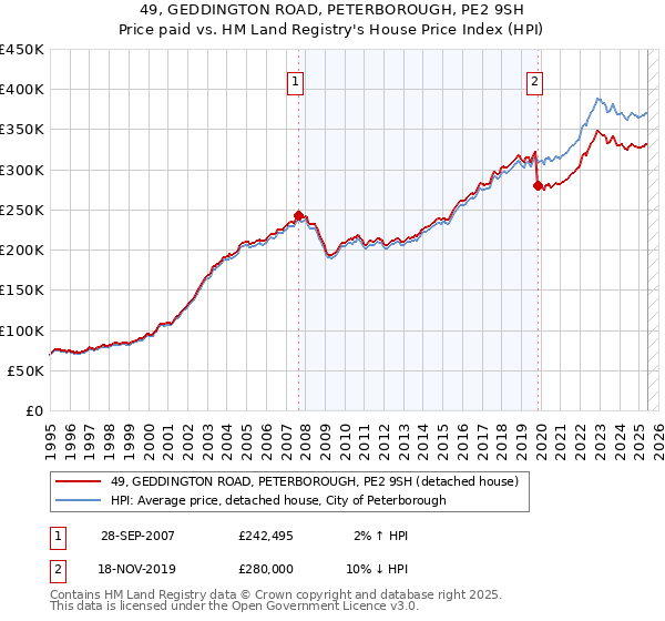 49, GEDDINGTON ROAD, PETERBOROUGH, PE2 9SH: Price paid vs HM Land Registry's House Price Index