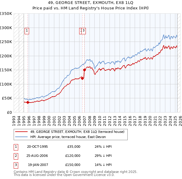 49, GEORGE STREET, EXMOUTH, EX8 1LQ: Price paid vs HM Land Registry's House Price Index