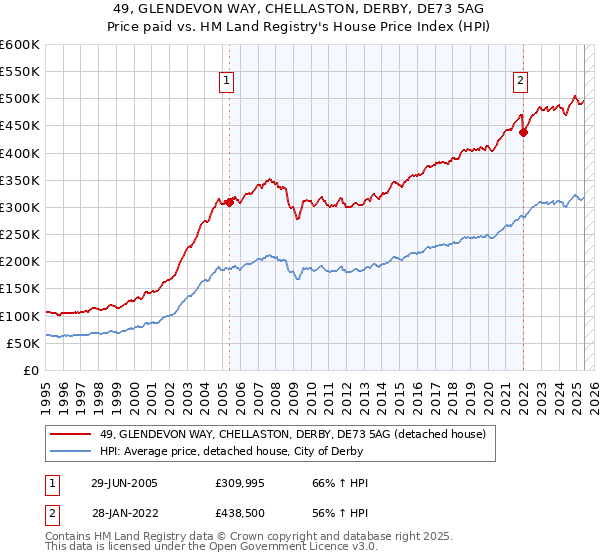 49, GLENDEVON WAY, CHELLASTON, DERBY, DE73 5AG: Price paid vs HM Land Registry's House Price Index