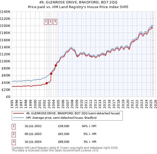 49, GLENROSE DRIVE, BRADFORD, BD7 2QQ: Price paid vs HM Land Registry's House Price Index