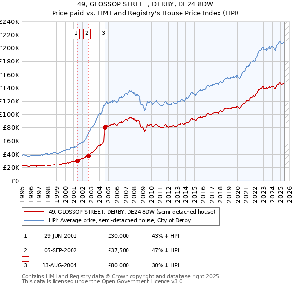 49, GLOSSOP STREET, DERBY, DE24 8DW: Price paid vs HM Land Registry's House Price Index