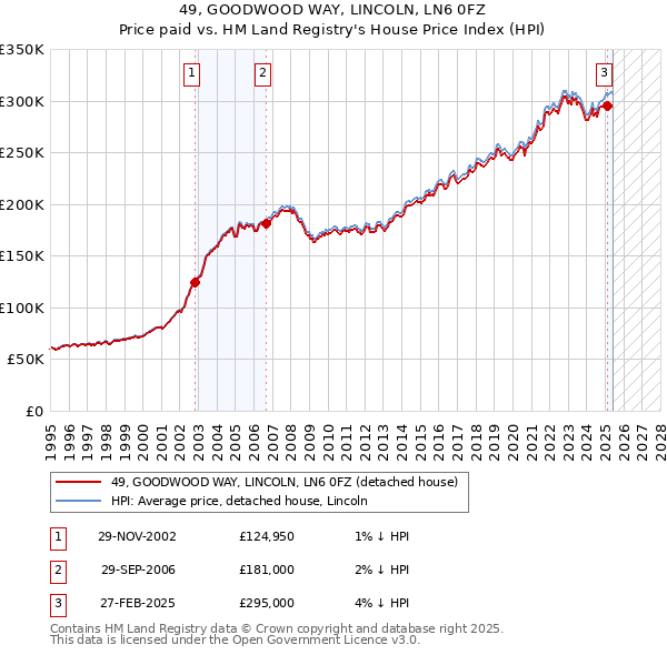 49, GOODWOOD WAY, LINCOLN, LN6 0FZ: Price paid vs HM Land Registry's House Price Index