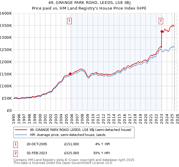 49, GRANGE PARK ROAD, LEEDS, LS8 3BJ: Price paid vs HM Land Registry's House Price Index