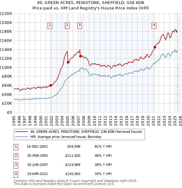 49, GREEN ACRES, PENISTONE, SHEFFIELD, S36 6DB: Price paid vs HM Land Registry's House Price Index