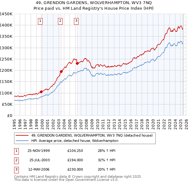 49, GRENDON GARDENS, WOLVERHAMPTON, WV3 7NQ: Price paid vs HM Land Registry's House Price Index