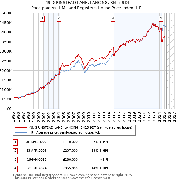 49, GRINSTEAD LANE, LANCING, BN15 9DT: Price paid vs HM Land Registry's House Price Index