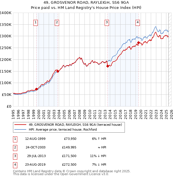 49, GROSVENOR ROAD, RAYLEIGH, SS6 9GA: Price paid vs HM Land Registry's House Price Index
