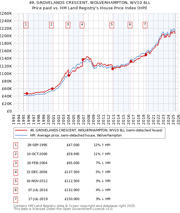 49, GROVELANDS CRESCENT, WOLVERHAMPTON, WV10 6LL: Price paid vs HM Land Registry's House Price Index