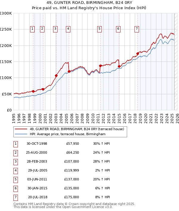 49, GUNTER ROAD, BIRMINGHAM, B24 0RY: Price paid vs HM Land Registry's House Price Index