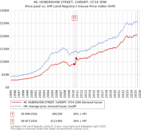 49, HABERSHON STREET, CARDIFF, CF24 2DW: Price paid vs HM Land Registry's House Price Index