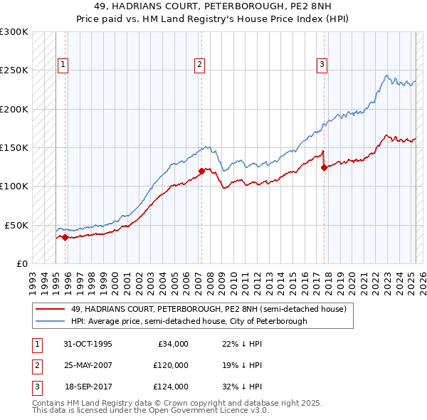 49, HADRIANS COURT, PETERBOROUGH, PE2 8NH: Price paid vs HM Land Registry's House Price Index