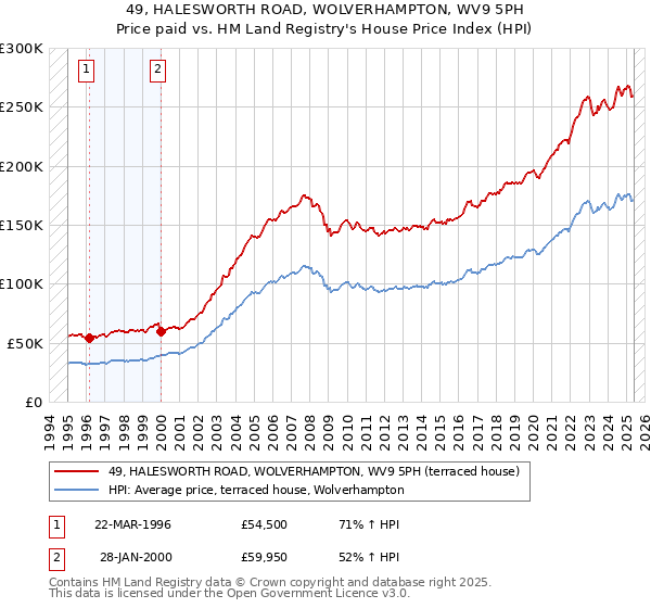 49, HALESWORTH ROAD, WOLVERHAMPTON, WV9 5PH: Price paid vs HM Land Registry's House Price Index