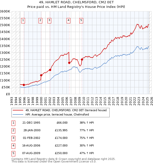 49, HAMLET ROAD, CHELMSFORD, CM2 0ET: Price paid vs HM Land Registry's House Price Index