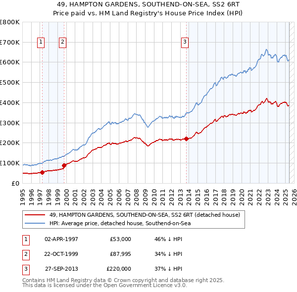 49, HAMPTON GARDENS, SOUTHEND-ON-SEA, SS2 6RT: Price paid vs HM Land Registry's House Price Index