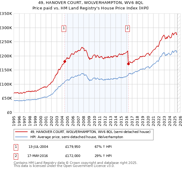 49, HANOVER COURT, WOLVERHAMPTON, WV6 8QL: Price paid vs HM Land Registry's House Price Index