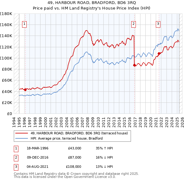 49, HARBOUR ROAD, BRADFORD, BD6 3RQ: Price paid vs HM Land Registry's House Price Index