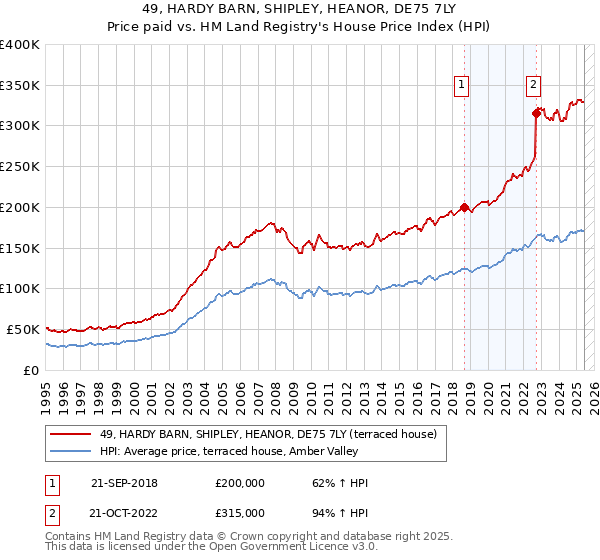 49, HARDY BARN, SHIPLEY, HEANOR, DE75 7LY: Price paid vs HM Land Registry's House Price Index