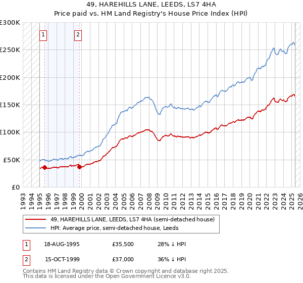 49, HAREHILLS LANE, LEEDS, LS7 4HA: Price paid vs HM Land Registry's House Price Index