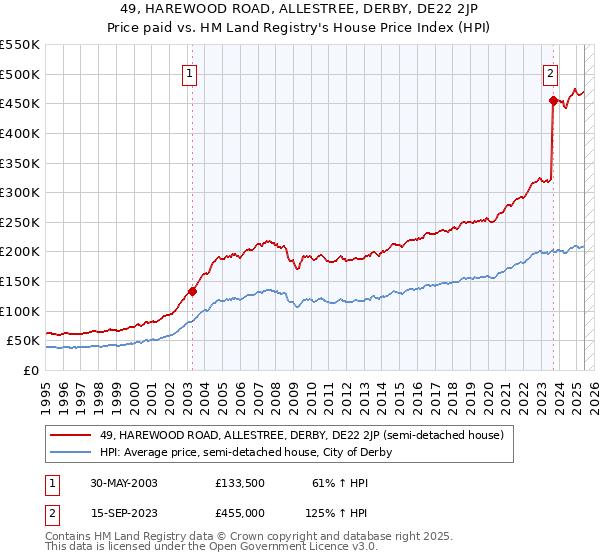 49, HAREWOOD ROAD, ALLESTREE, DERBY, DE22 2JP: Price paid vs HM Land Registry's House Price Index