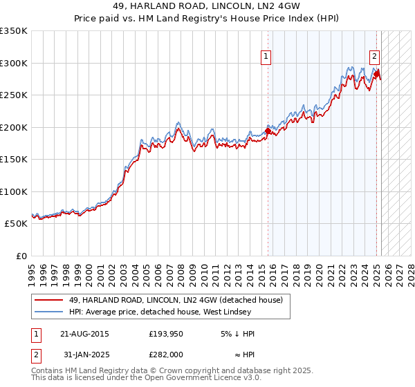 49, HARLAND ROAD, LINCOLN, LN2 4GW: Price paid vs HM Land Registry's House Price Index