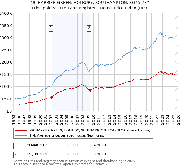 49, HARRIER GREEN, HOLBURY, SOUTHAMPTON, SO45 2EY: Price paid vs HM Land Registry's House Price Index