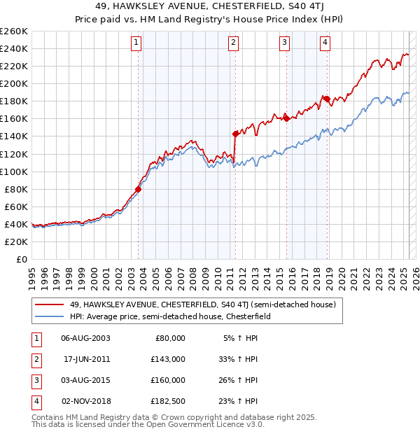 49, HAWKSLEY AVENUE, CHESTERFIELD, S40 4TJ: Price paid vs HM Land Registry's House Price Index