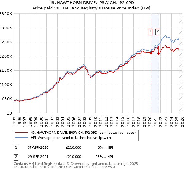 49, HAWTHORN DRIVE, IPSWICH, IP2 0PD: Price paid vs HM Land Registry's House Price Index